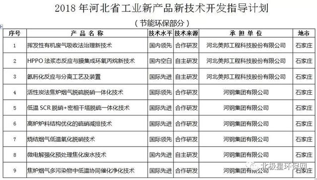 涉及節能環保14項 | 2018年河北省工業新產品新技術開發指導計劃!